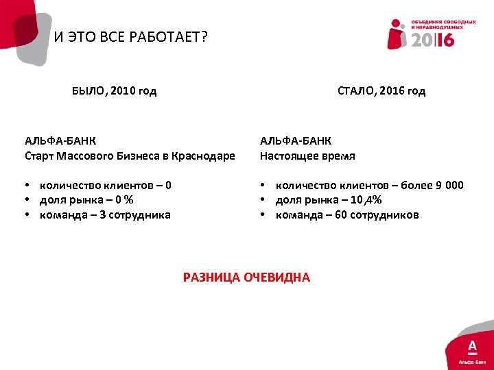 И ЭТО ВСЕ РАБОТАЕТ? БЫЛО, 2010 год СТАЛО, 2016 год АЛЬФА-БАНК Старт Массового Бизнеса