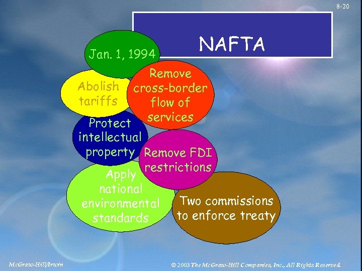 8 -20 Jan. 1, 1994 Abolish tariffs NAFTA Remove cross-border flow of services Protect