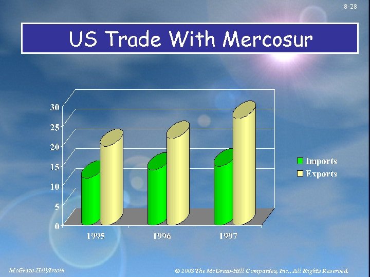 8 -28 US Trade With Mercosur Mc. Graw-Hill/Irwin © 2003 The Mc. Graw-Hill Companies,