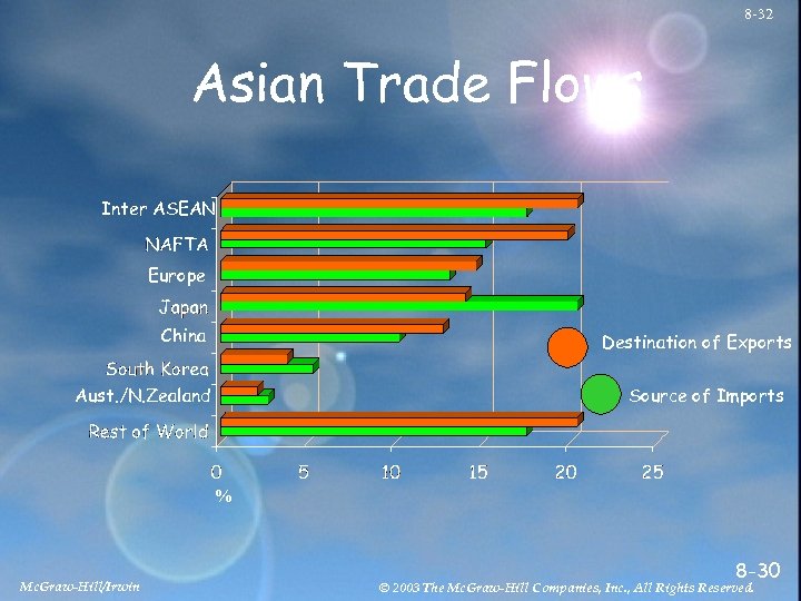 8 -32 Asian Trade Flows Inter ASEAN Europe China Destination of Exports Aust. /N.