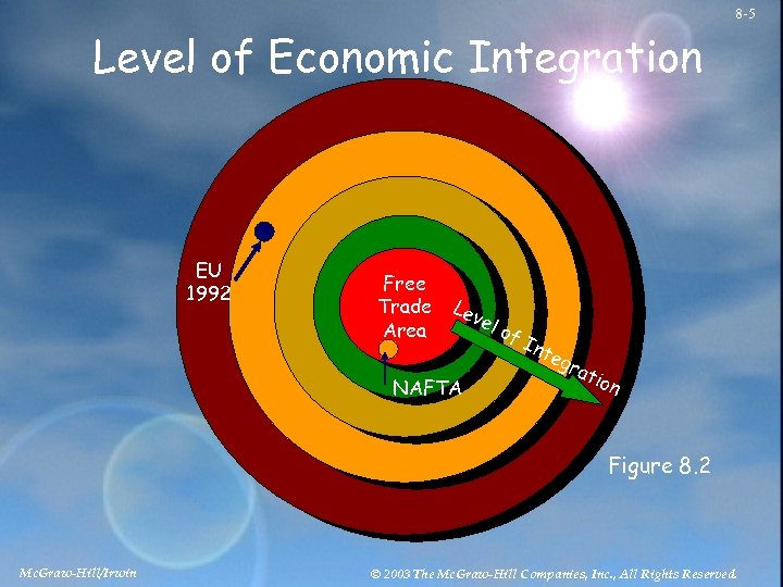 8 -5 Level of Economic Integration Political Union Economic Union Common Market Customs Union