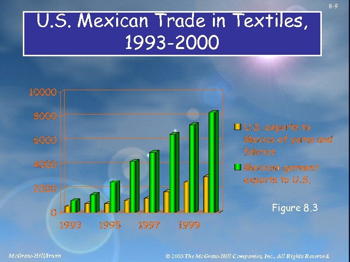 U. S. Mexican Trade in Textiles, 1993 -2000 8 -9 Figure 8. 3 Mc.