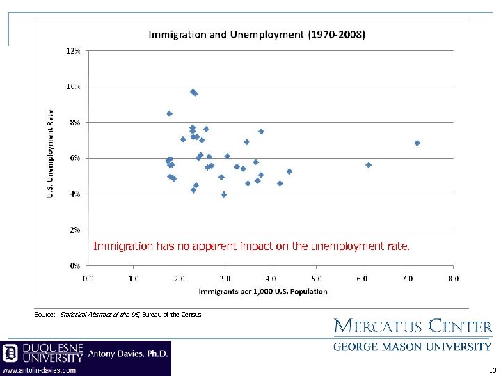 Immigration has no apparent impact on the unemployment rate. Source: Statistical Abstract of the