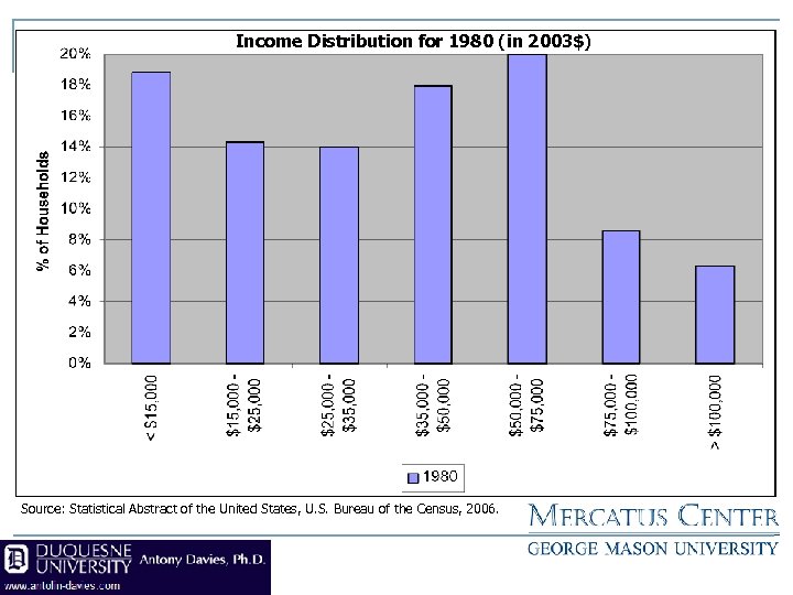 Income Distribution for 1980 (in 2003$) Source: Statistical Abstract of the United States, U.