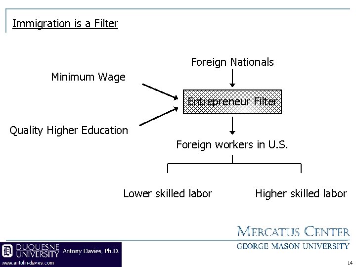 Immigration is a Filter Foreign Nationals Minimum Wage Entrepreneur Filter Quality Higher Education Foreign