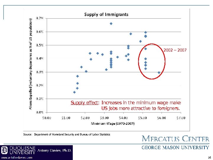 2002 – 2007 Supply effect: Increases in the minimum wage make US jobs more