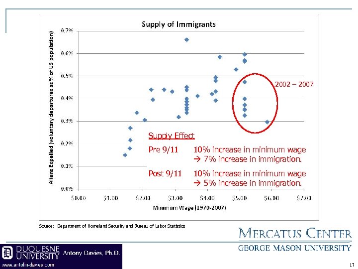 2002 – 2007 Supply Effect Pre 9/11 10% increase in minimum wage 7% increase