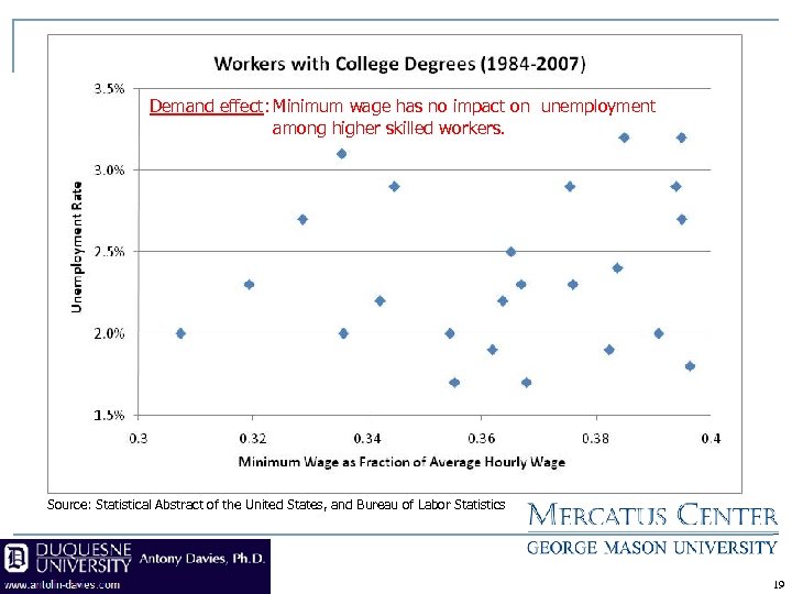 Demand effect: Minimum wage has no impact on unemployment among higher skilled workers. Source: