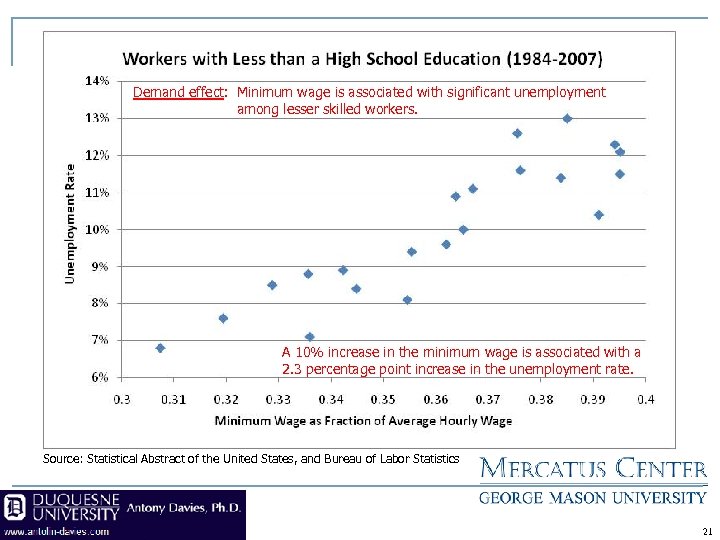 Demand effect: Minimum wage is associated with significant unemployment among lesser skilled workers. A