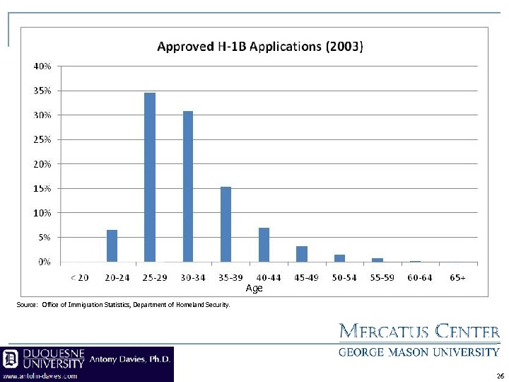 Age Source: Office of Immigration Statistics, Department of Homeland Security. 26 