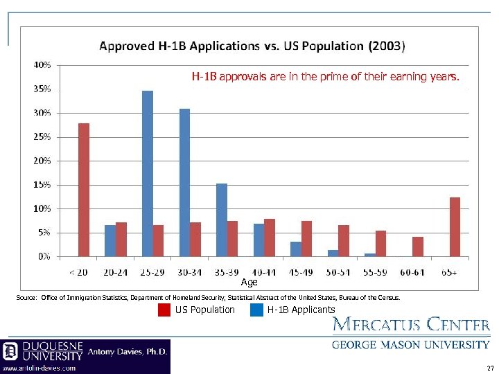 H-1 B approvals are in the prime of their earning years. Age Source: Office
