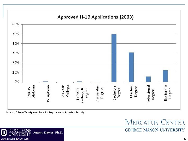 Source: Office of Immigration Statistics, Department of Homeland Security. 28 