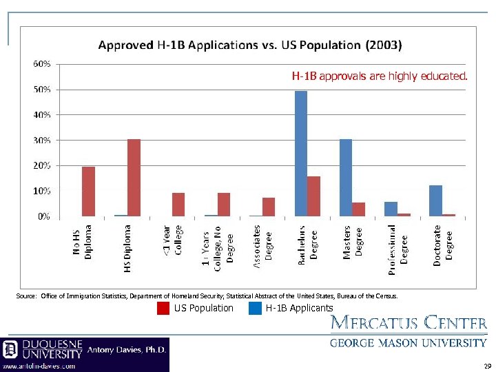 H-1 B approvals are highly educated. Source: Office of Immigration Statistics, Department of Homeland