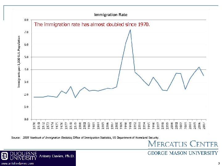 The immigration rate has almost doubled since 1970. Source: 2009 Yearbook of Immigration Statistics,