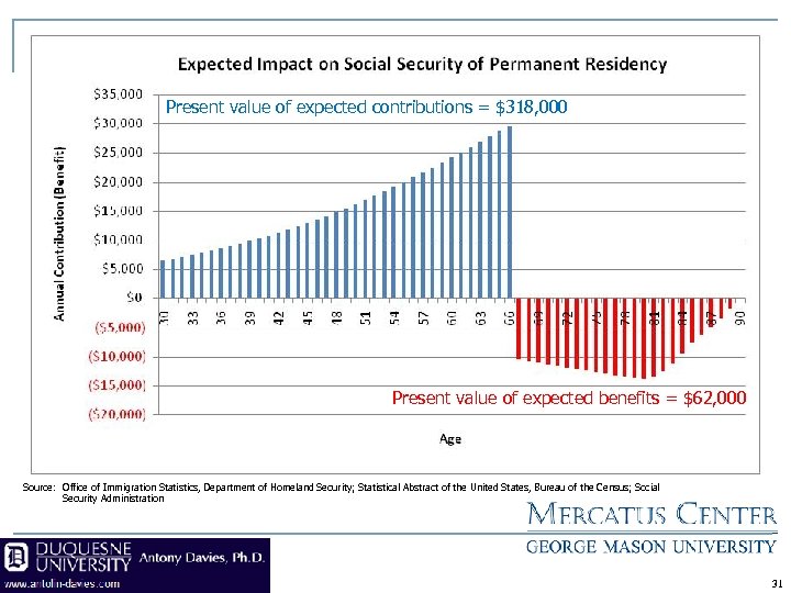 Present value of expected contributions = $318, 000 Present value of expected benefits =