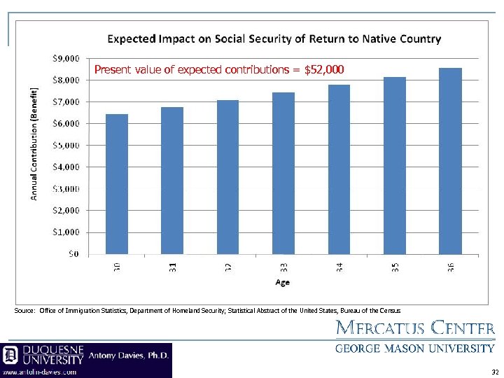 Present value of expected contributions = $52, 000 Source: Office of Immigration Statistics, Department