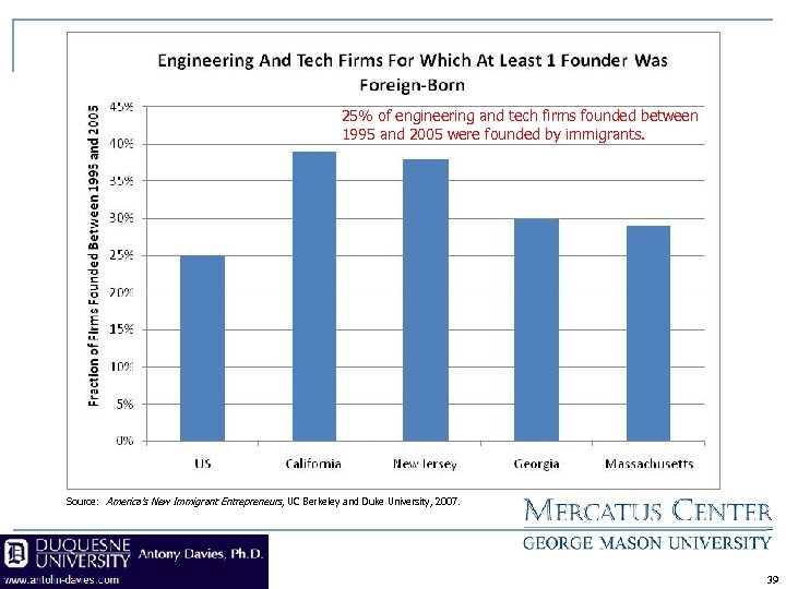 25% of engineering and tech firms founded between 1995 and 2005 were founded by