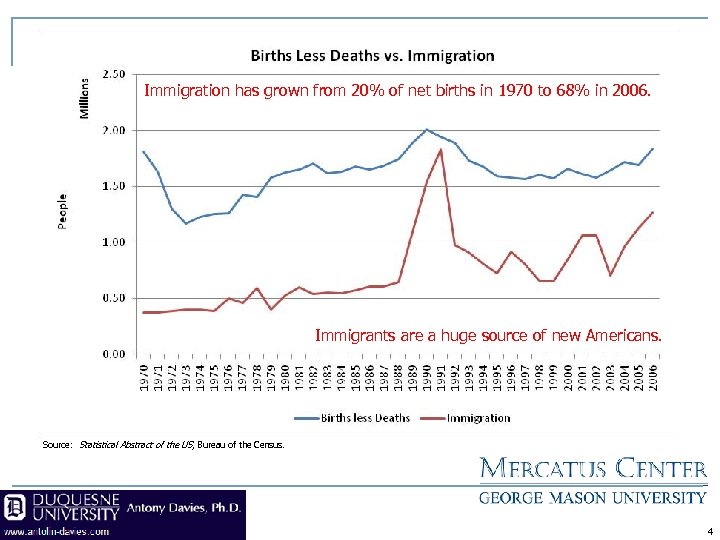 Immigration has grown from 20% of net births in 1970 to 68% in 2006.