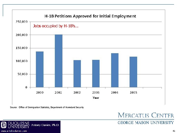 Jobs occupied by H-1 B’s… Source: Office of Immigration Statistics, Department of Homeland Security