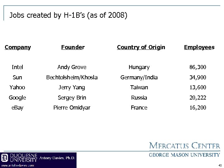 Jobs created by H-1 B’s (as of 2008) Company Founder Country of Origin Employees