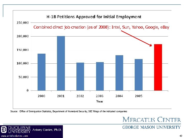 Combined direct job creation (as of 2008): Intel, Sun, Yahoo, Google, e. Bay Source:
