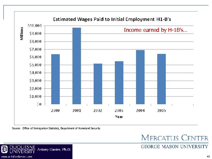 Income earned by H-1 B’s… Source: Office of Immigration Statistics, Department of Homeland Security