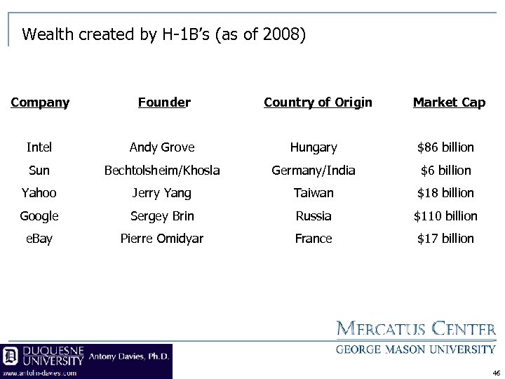 Wealth created by H-1 B’s (as of 2008) Company Founder Country of Origin Market