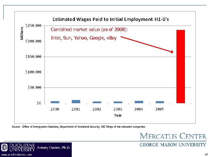 Combined market value (as of 2008): Intel, Sun, Yahoo, Google, e. Bay Source: Office