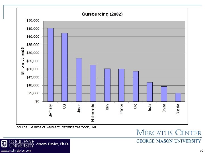 Source: Balance of Payment Statistics Yearbook, IMF 50 