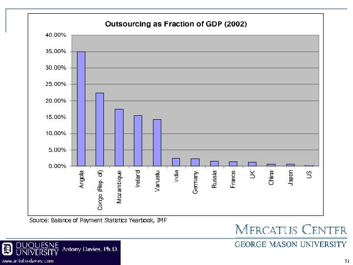 Source: Balance of Payment Statistics Yearbook, IMF 51 