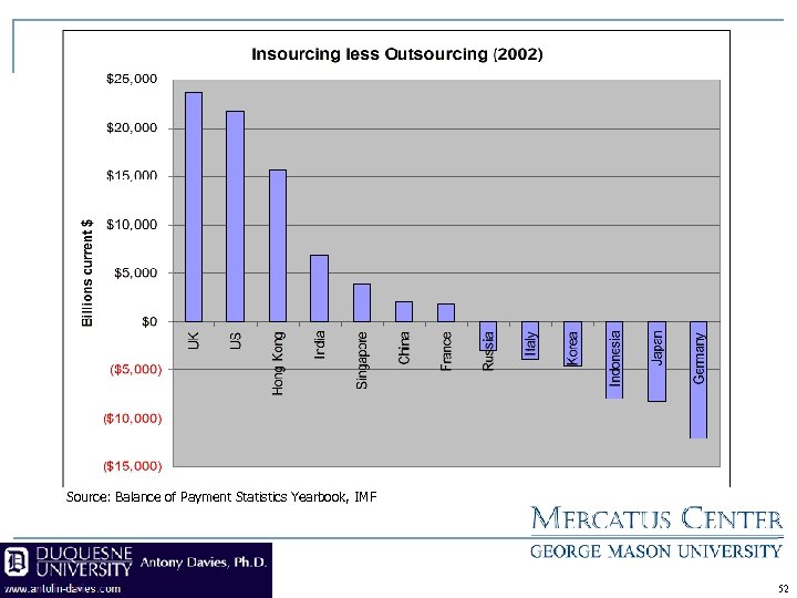 Source: Balance of Payment Statistics Yearbook, IMF 52 