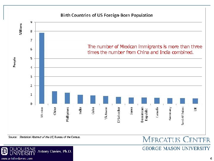 The number of Mexican immigrants is more than three times the number from China