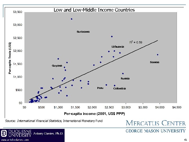 Low and Low-Middle Income Countries Suriname Lithuania Samoa Guyana Russia Peru Colombia Per-capita income