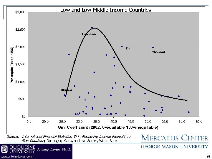Low and Low-Middle Income Countries Lithuania Fiji Thailand Ukraine Gini Coefficient (2002, 0=equitable 100=inequitable)