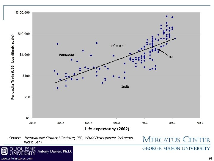 Botswana US India Life expectancy (2002) Source: International Financial Statistics, IMF; World Development Indicators