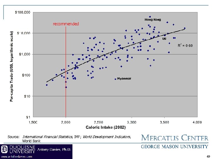Hong Kong recommended US Myanmar Caloric Intake (2002) Source: International Financial Statistics, IMF; World