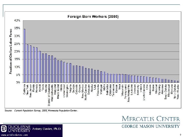 Source: Current Population Survey, 2005, Minnesota Population Center. 7 