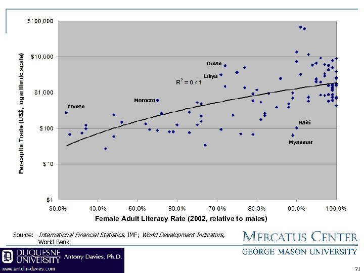 Oman Libya Yemen Morocco Haiti Myanmar Female Adult Literacy Rate (2002, relative to males)