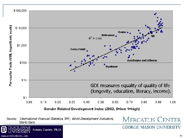 Botswana Oman US Ivory Coast Azerbaijan and Albania Myanmar GDI measures equality of life