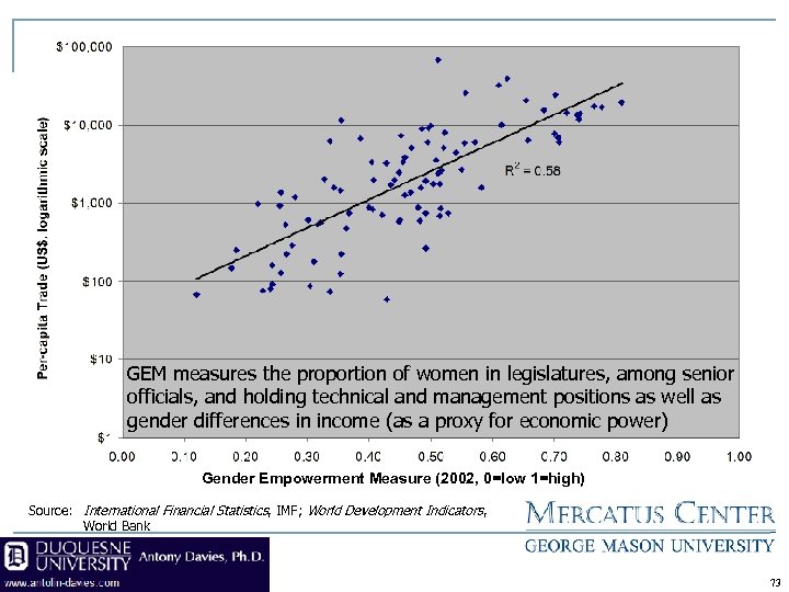 GEM measures the proportion of women in legislatures, among senior officials, and holding technical