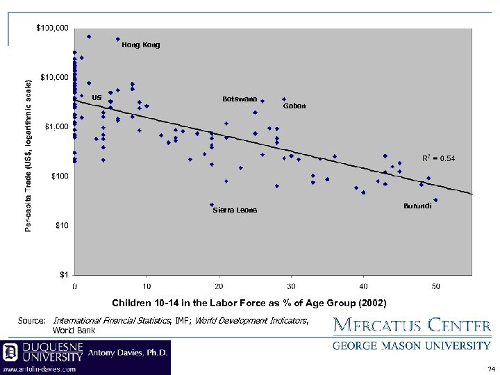Hong Kong US Botswana Gabon Sierra Leone Burundi Children 10 -14 in the Labor