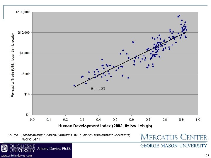 Human Development Index (2002, 0=low 1=high) Source: International Financial Statistics, IMF; World Development Indicators