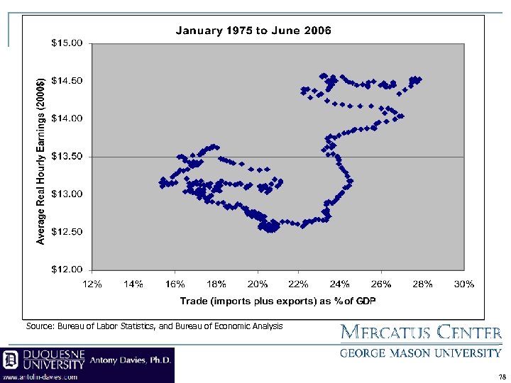 Source: Bureau of Labor Statistics, and Bureau of Economic Analysis 78 