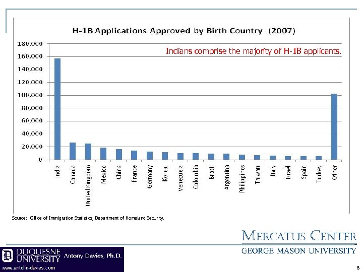 Indians comprise the majority of H-1 B applicants. Source: Office of Immigration Statistics, Department