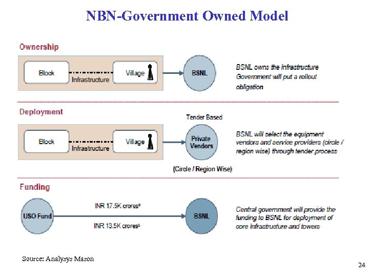 NBN-Government Owned Model Source: Analysys Mason 24 