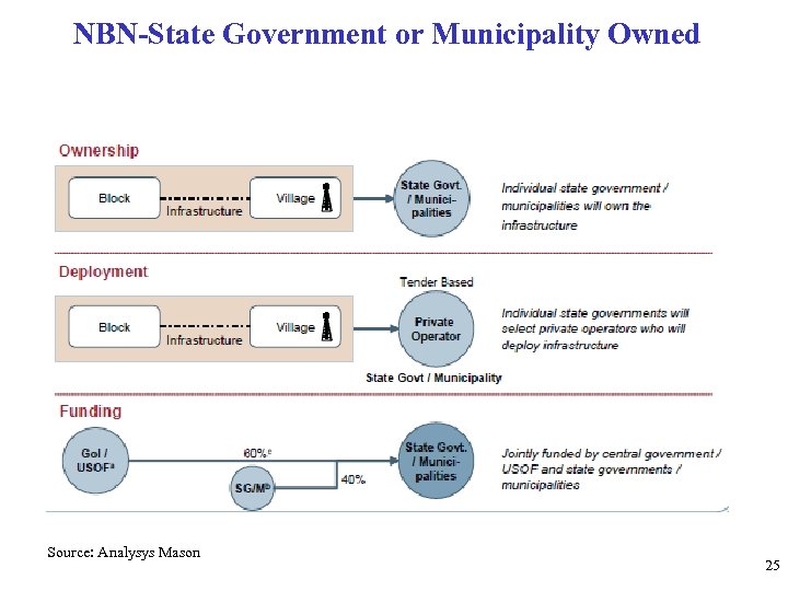 NBN-State Government or Municipality Owned Source: Analysys Mason 25 