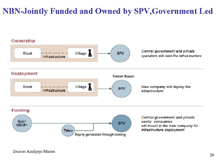 NBN-Jointly Funded and Owned by SPV, Government Led Source: Analysys Mason 28 