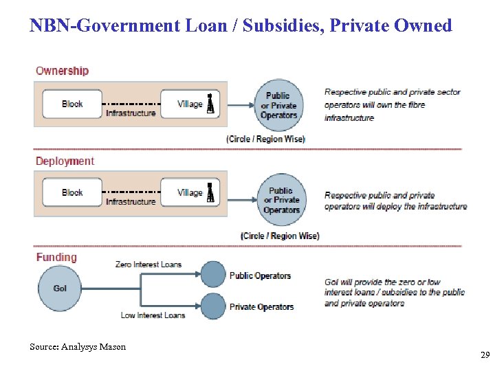 NBN-Government Loan / Subsidies, Private Owned Source: Analysys Mason 29 