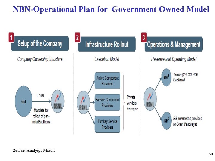 NBN-Operational Plan for Government Owned Model Source: Analysys Mason 30 