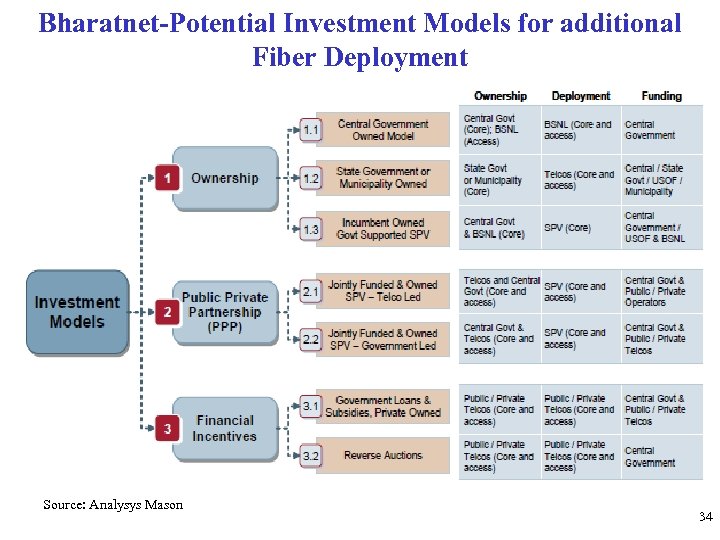 Bharatnet-Potential Investment Models for additional Fiber Deployment Source: Analysys Mason 34 